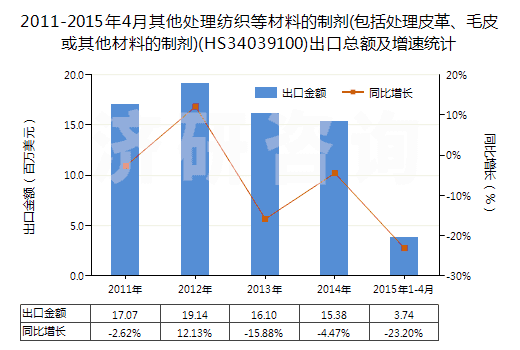 2011-2015年4月其他處理紡織等材料的制劑(包括處理皮革、毛皮或其他材料的制劑)(HS34039100)出口總額及增速統(tǒng)計(jì)